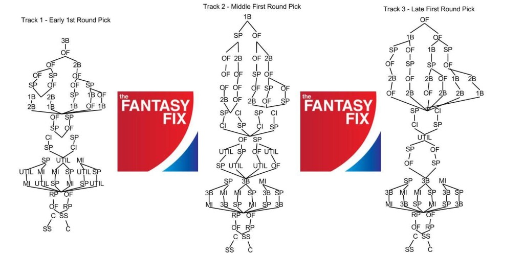 Football Draft Flow Chart