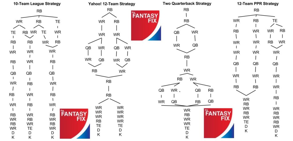 Football Draft Flow Chart