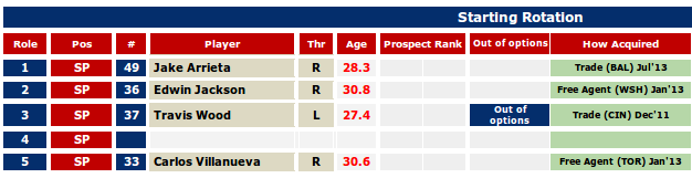 Mlb Baseball Depth Charts