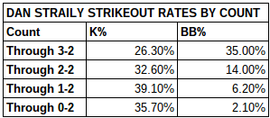 Dan  Straily Strikeout Rates