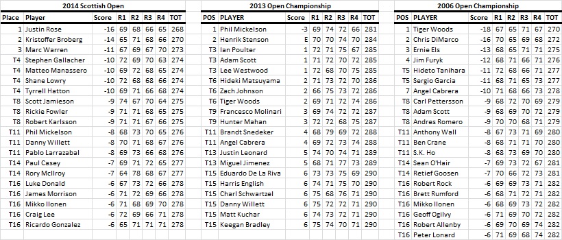 Open_Championship_Results_2013