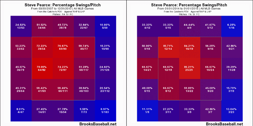 Steve  Pearce Swing Rate