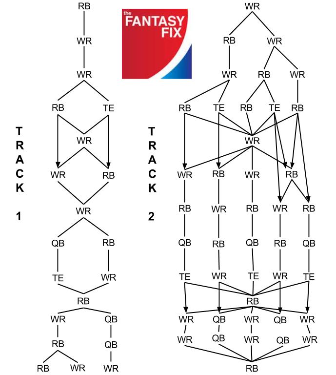 2014 Fantasy Football: Snake Draft Flow Chart