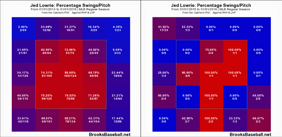 Jed  Lowrie Swing Rates