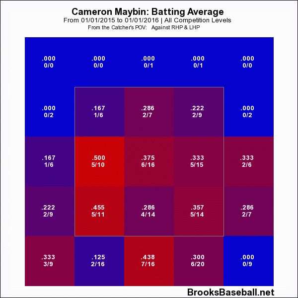 Cameron  Maybin 2015 Batting Average