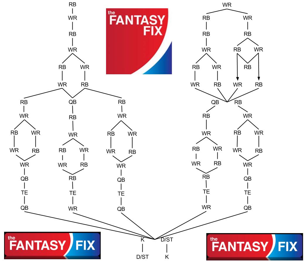 Snake Draft Flow Chart