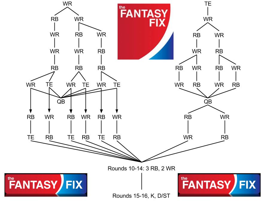 Snake Draft Chart 10 Teams