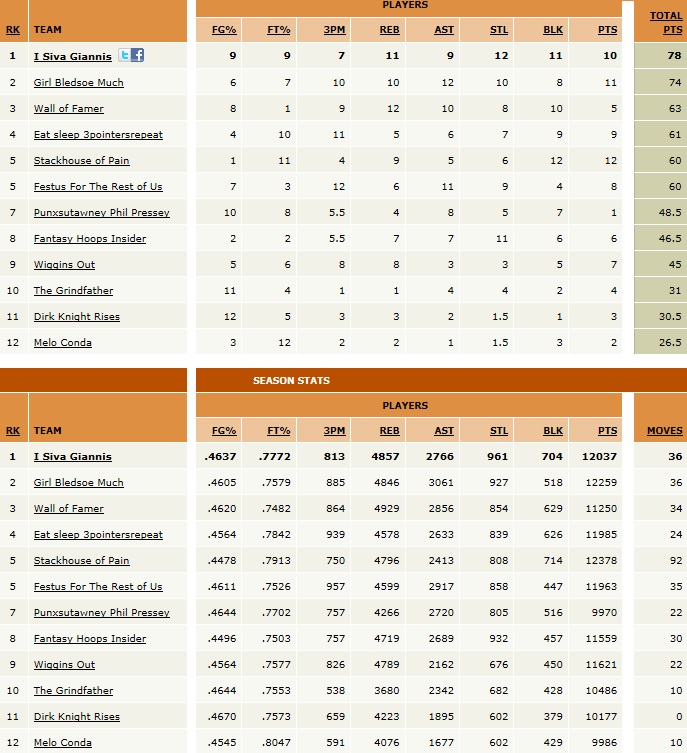 Yahoo Fantasy Basketball Rotisserie Scoring