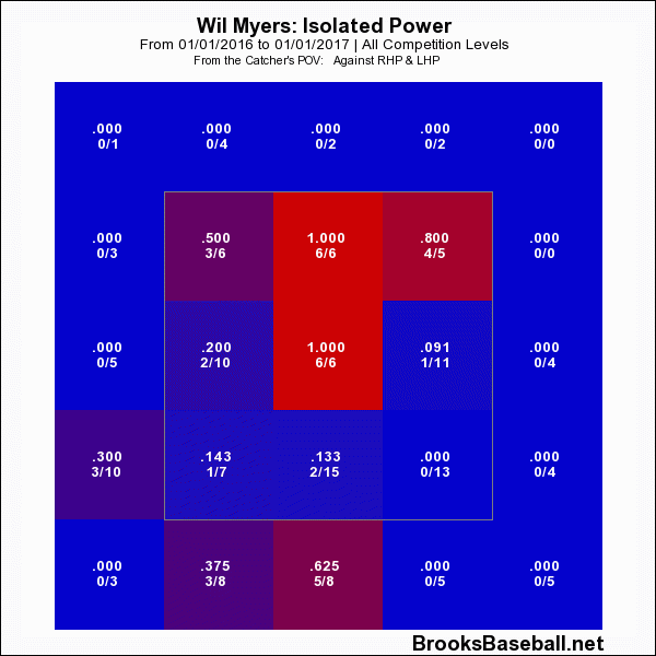 Wil Myers Zone Profile
