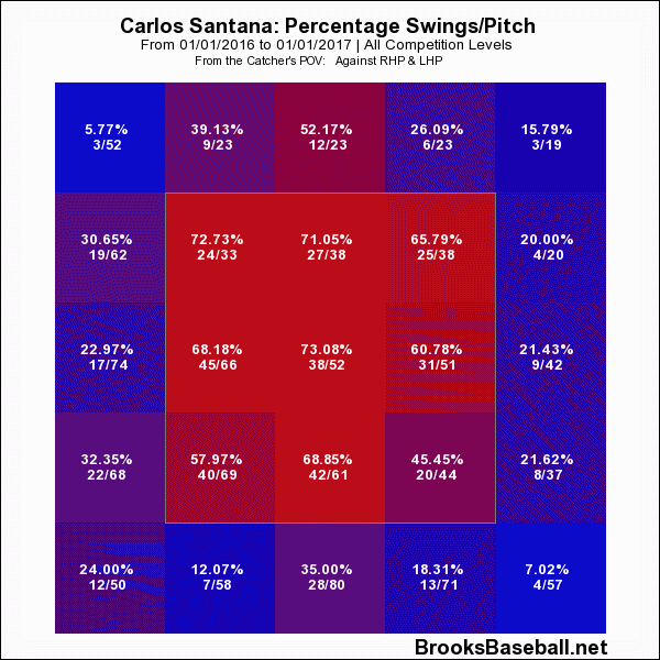 Carlos Santana 2016 Swing Rate