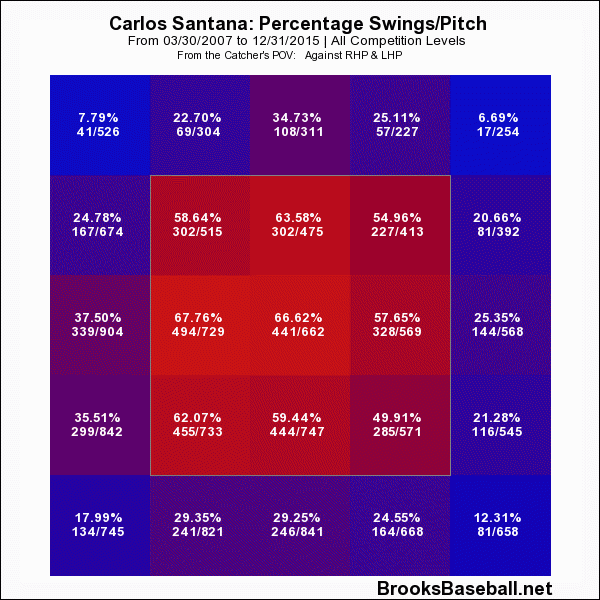 Carlos Santana Career Swing Rate