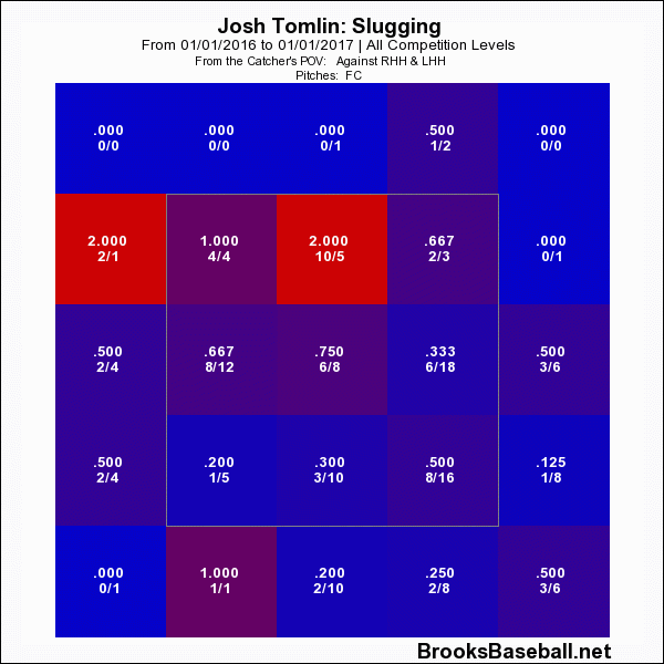 Josh Tomlin Slugging