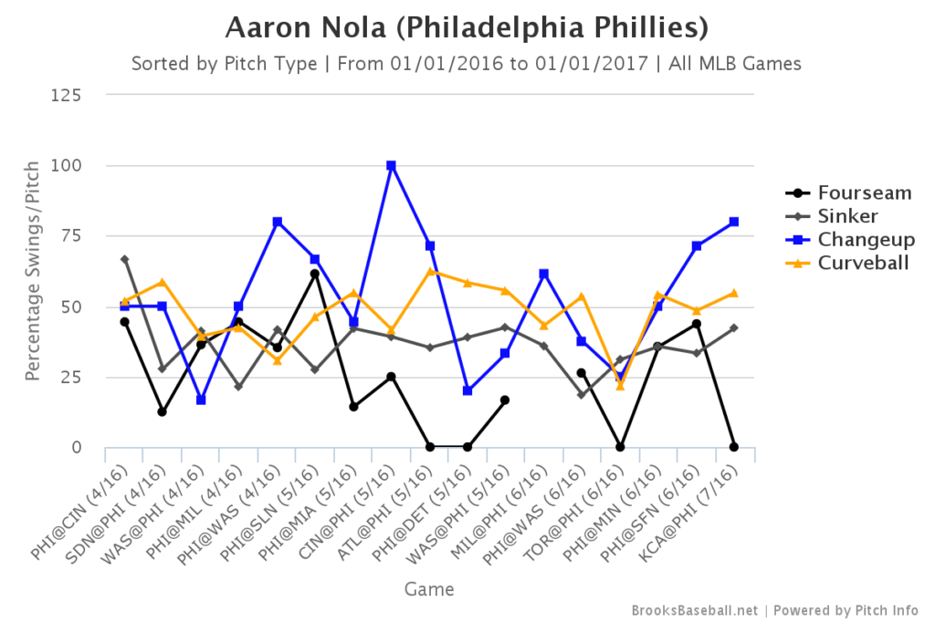 Aaron Nola Swing Rate