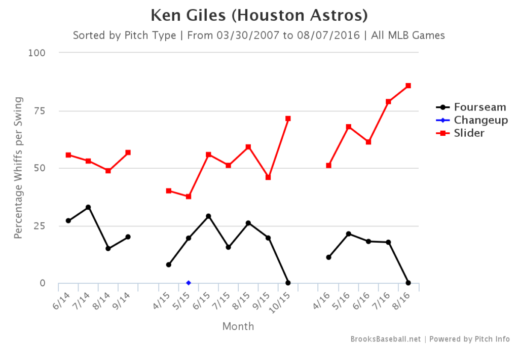 Ken Giles Whiff Rate