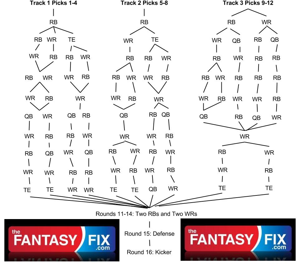 2013 Fantasy Football Draft Strategy: 12-Team Snake Draft Flow Chart