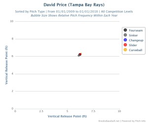 David  Price 2009 release point