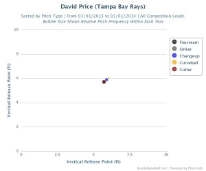 David_Price 2013 release point