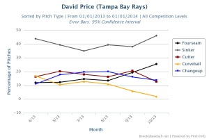 David_Price Pitch Usage 2013