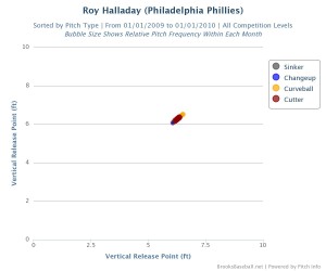 Roy_Halladay 2009 release point