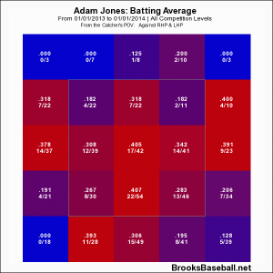 2014 Season: Batting Average