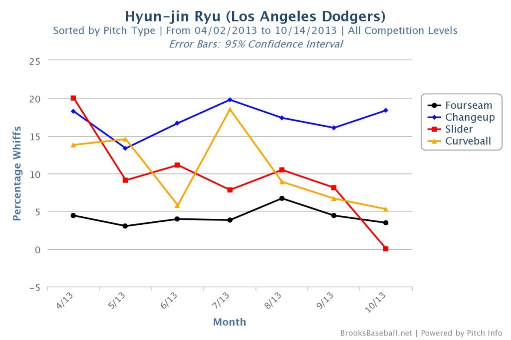Hyun-jin  Ryu Whiff Percentage