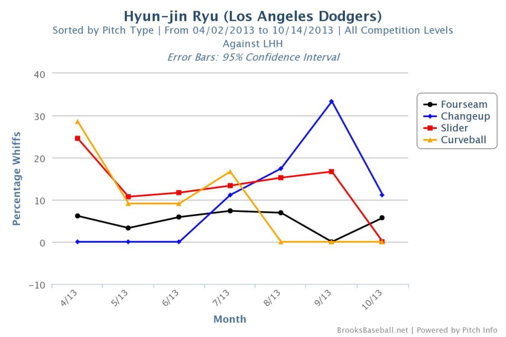 Hyun-jin  Ryu Changeup Whiff Percentage