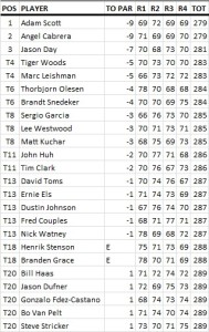 Masters_2013_Results
