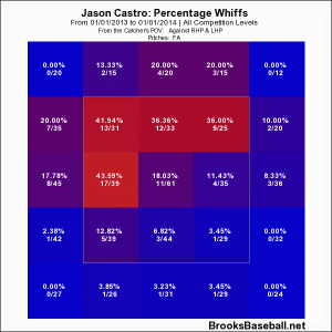 Jason  Castro 2013 Whiff Rate