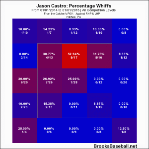 Jason  Castro 2014 Whiff Rate