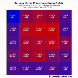 Rizzo '12 Swing rate
