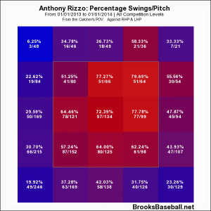Rizzo '13 Swing rate