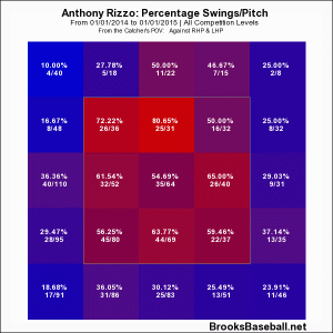 Rizzo '14 Swing rate