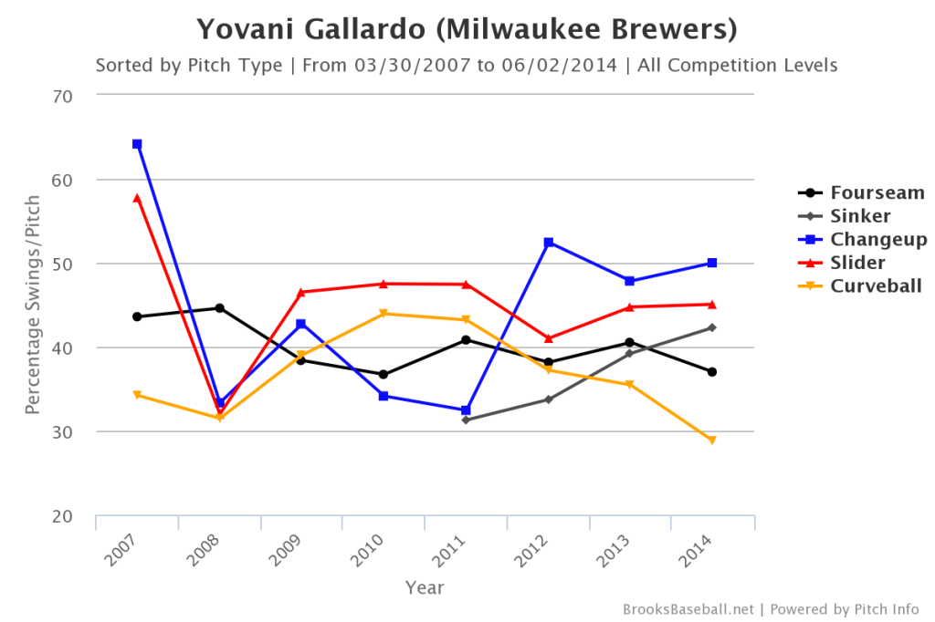Yovani  Gallardo Swing Rate
