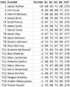 2013 PGA Championship Results