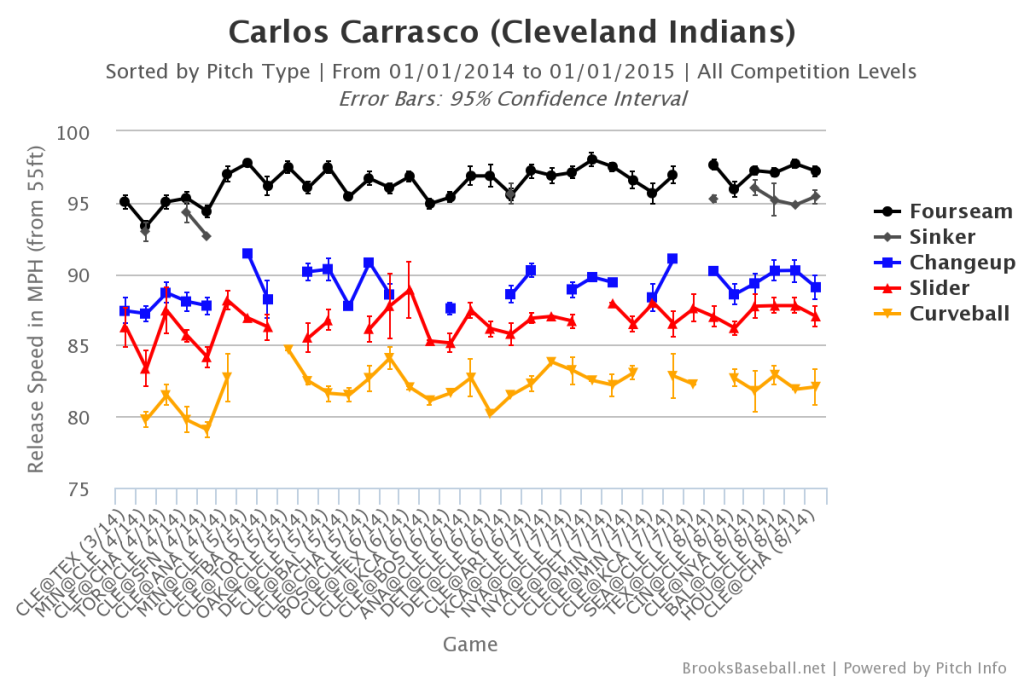 Carlos  Carrasco Velocity