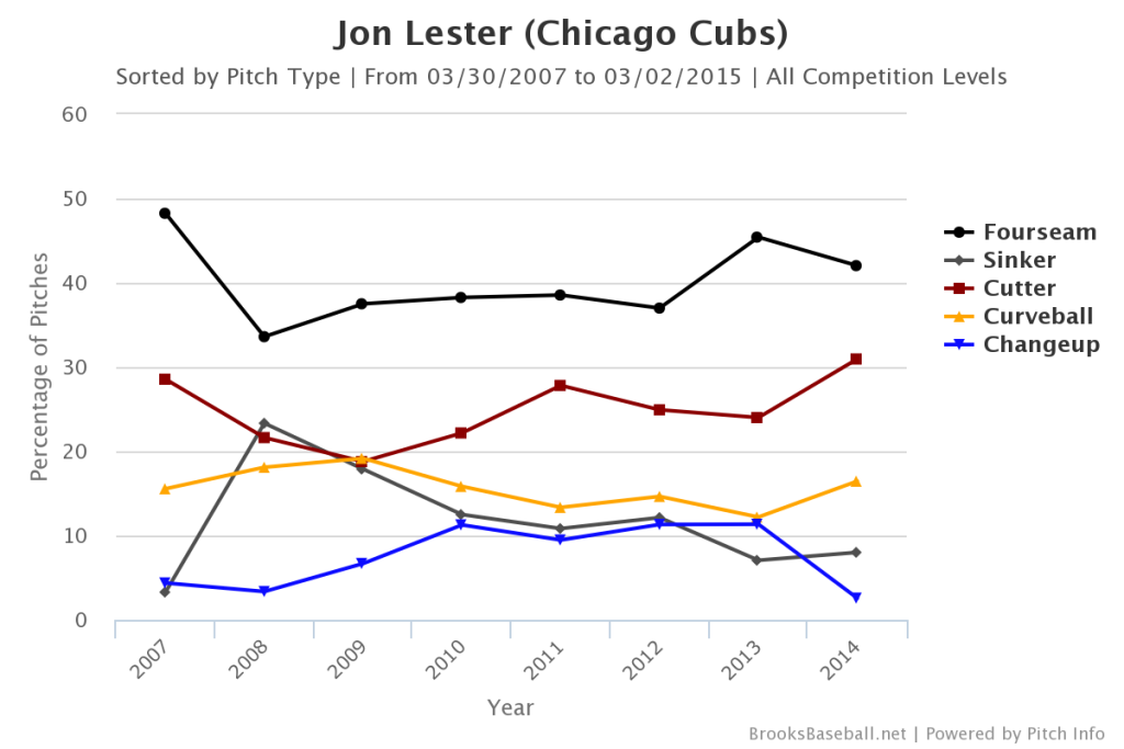 Lester Pitch Mix