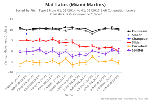 Mat  Latos Slider Movement