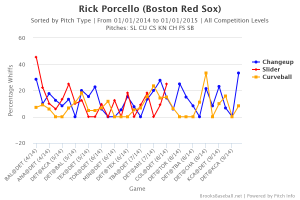 Porcello Whiff Rates