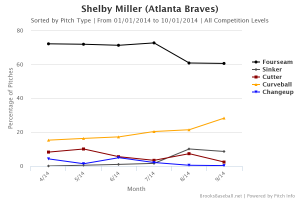 Shelby  Miller Pitch Mix