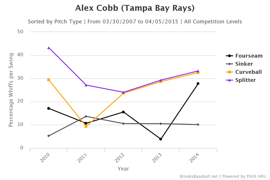 Alex  Cobb Whiff Rates