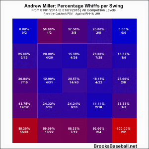 Andrew  Miller Zone Profile