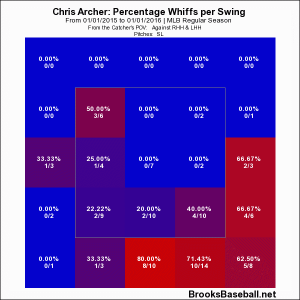 Archer whiff/swing rate