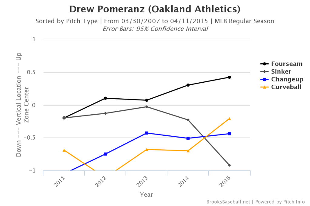 Drew  Pomeranz Pitch Location