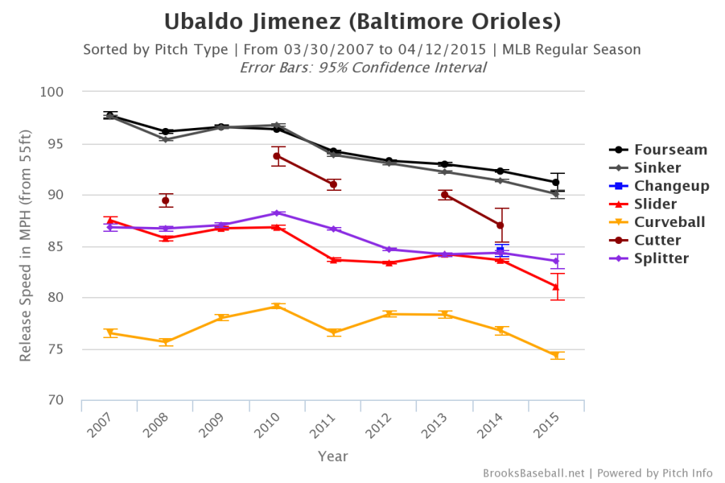 Ubaldo  Jimenez Velo