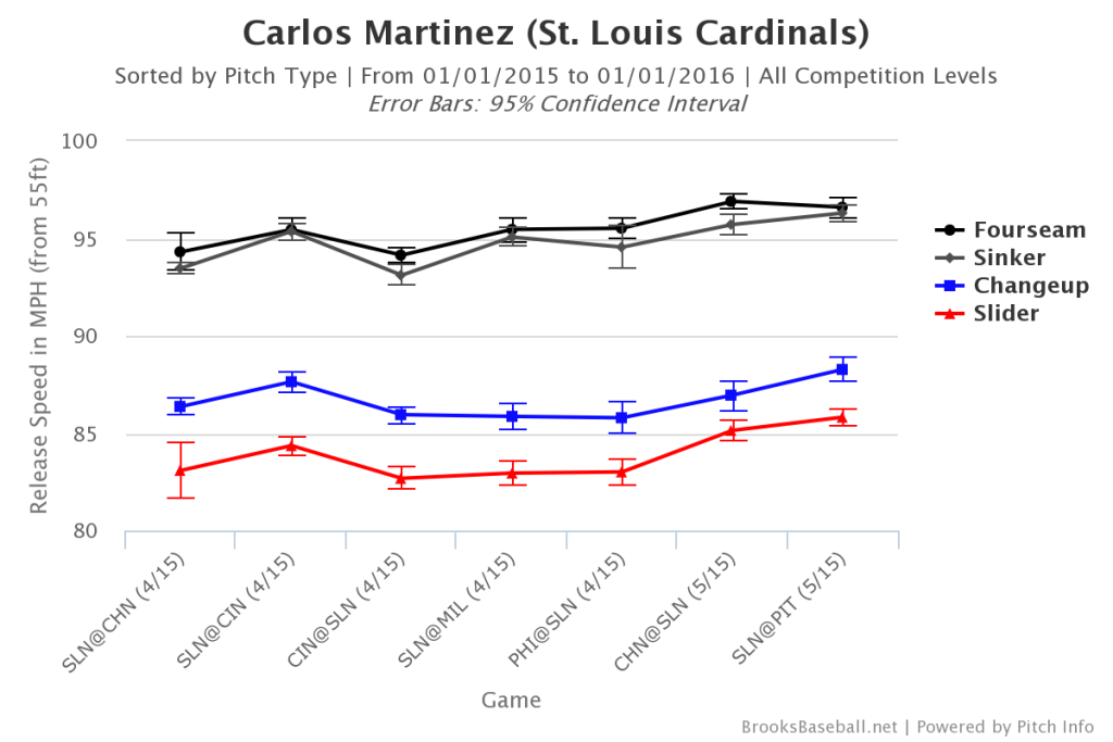 Carlos  Martinez Velocity