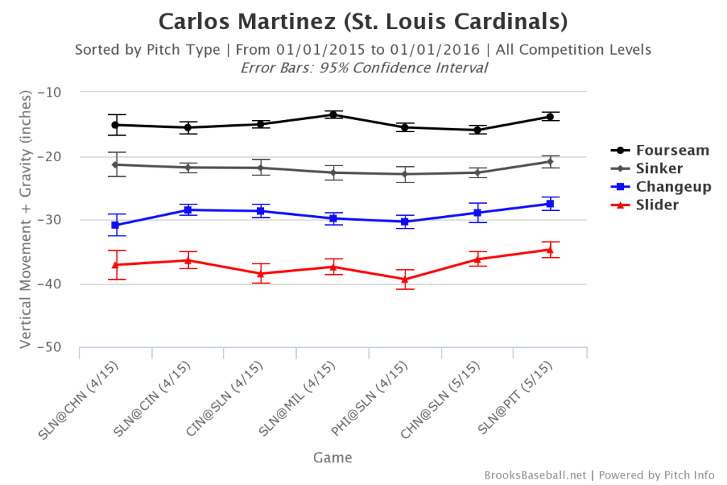 Carlos  Martinez Vertical Movement