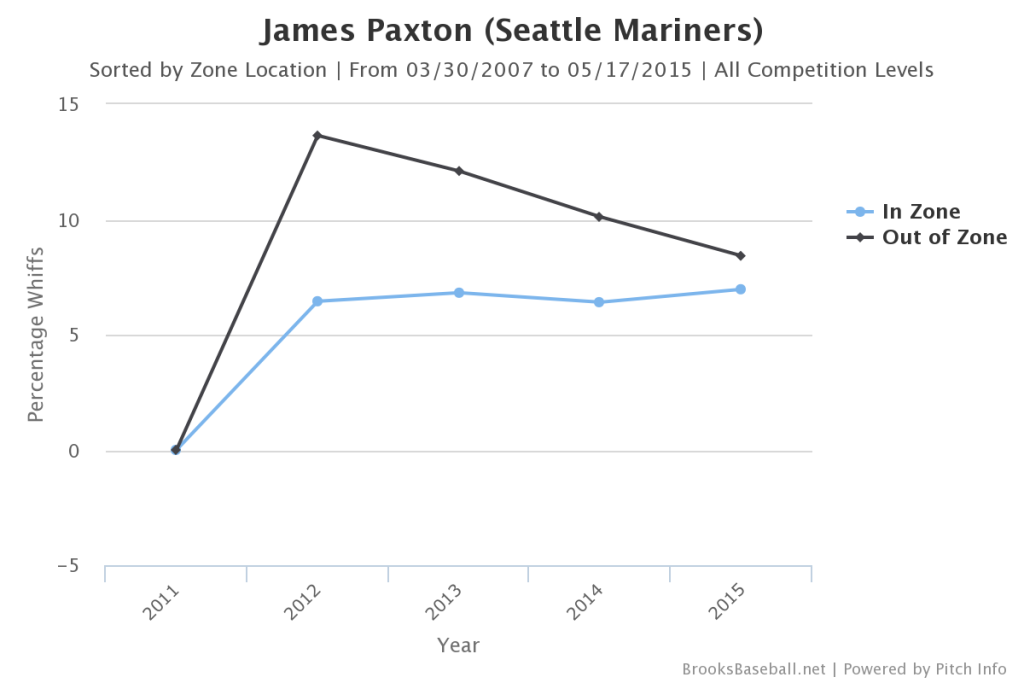 James  Paxton Whiff Rate