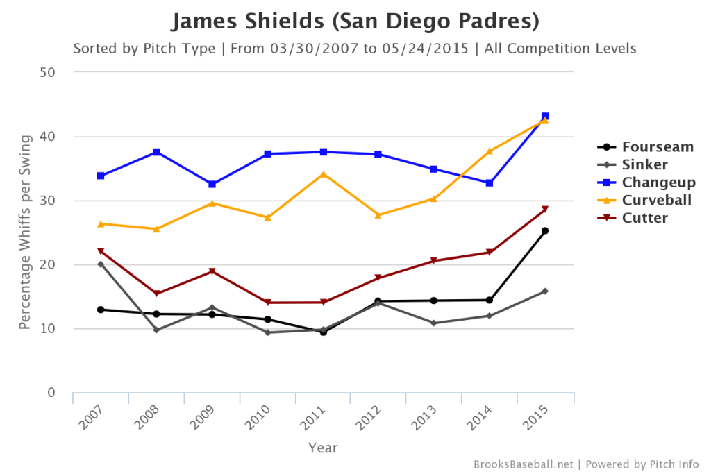 James  Shields Whiff Rates