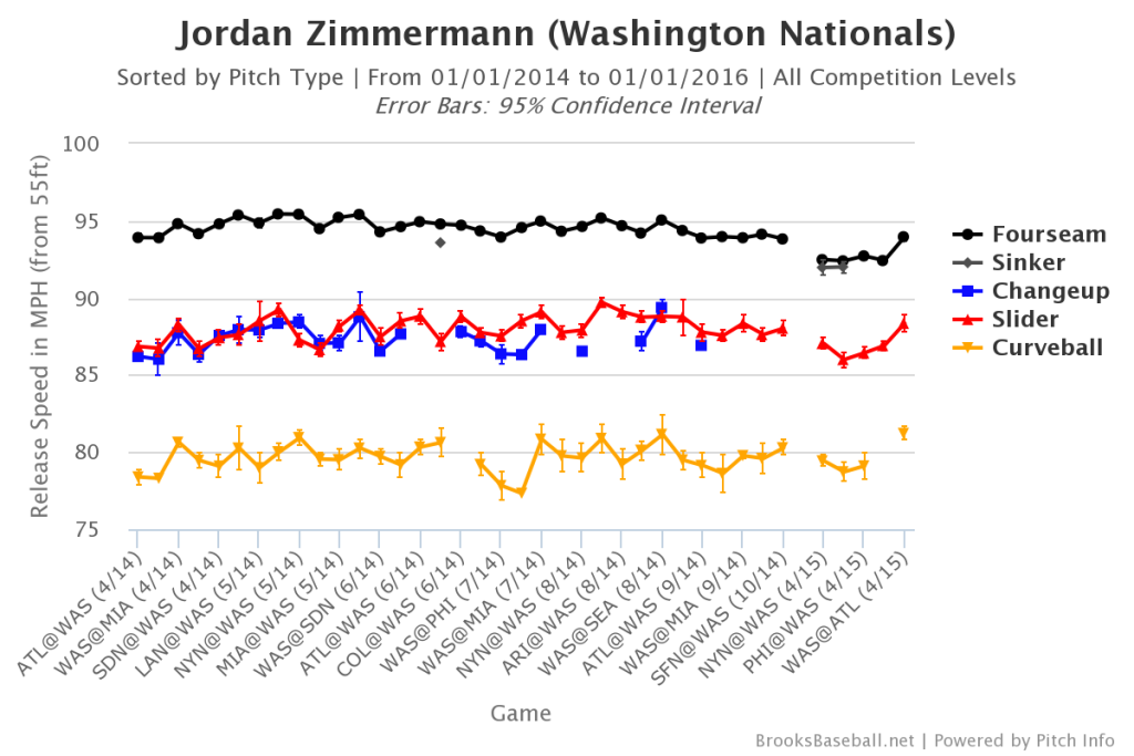 Jordan  Zimmermann Velocity