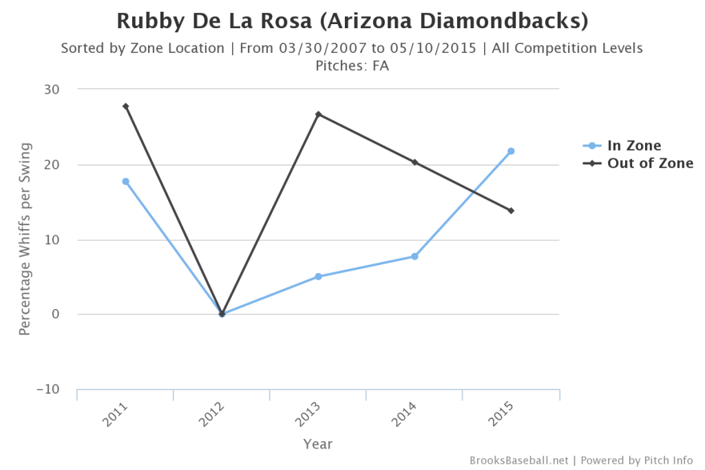 Rubby de la Rosa Zone